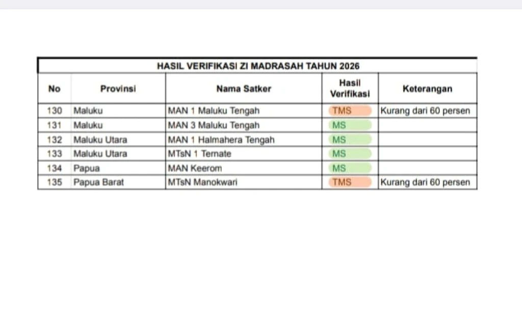 MAN 3 Maluku Tengah Dinyatakan Memenuhi Syarat (MS) Penilaian Mandiri Pembangunan Zona Integritas (PMPZI)