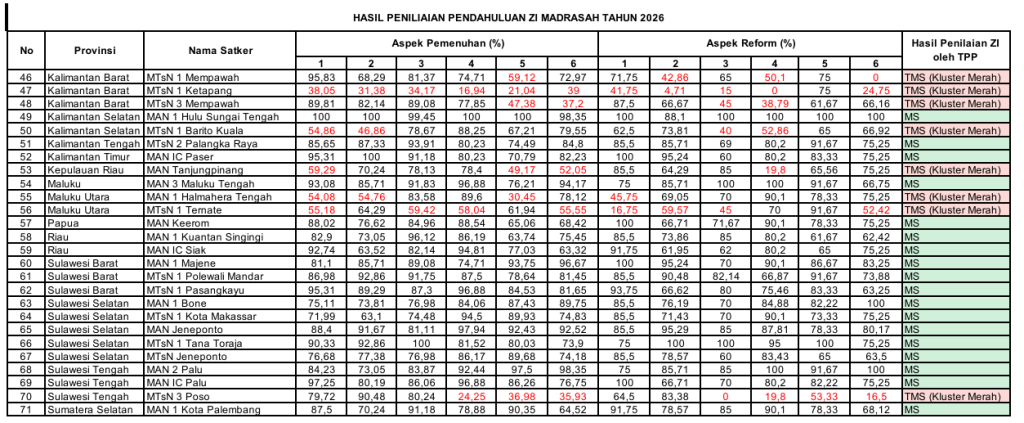 Melaju ke Tahap TPI, MAN 3 Maluku Tengah Kantongi Status Memenuhi Syarat