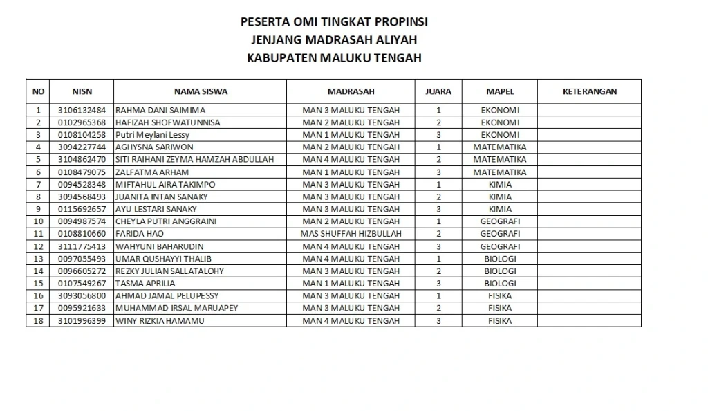 Ukir Prestasi di OMI Kimia, Tiga Murid MAN 3 Maluku Tengah Tembus Tingkat Provinsi